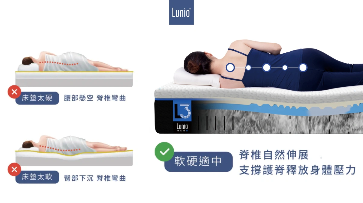 床墊太軟或太硬都會對人體脊椎有不良影響
