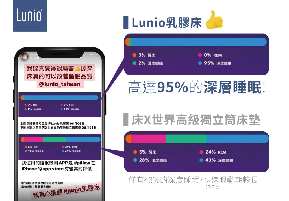 Lunio乳膠床，使用者說能有效改善睡眠品質