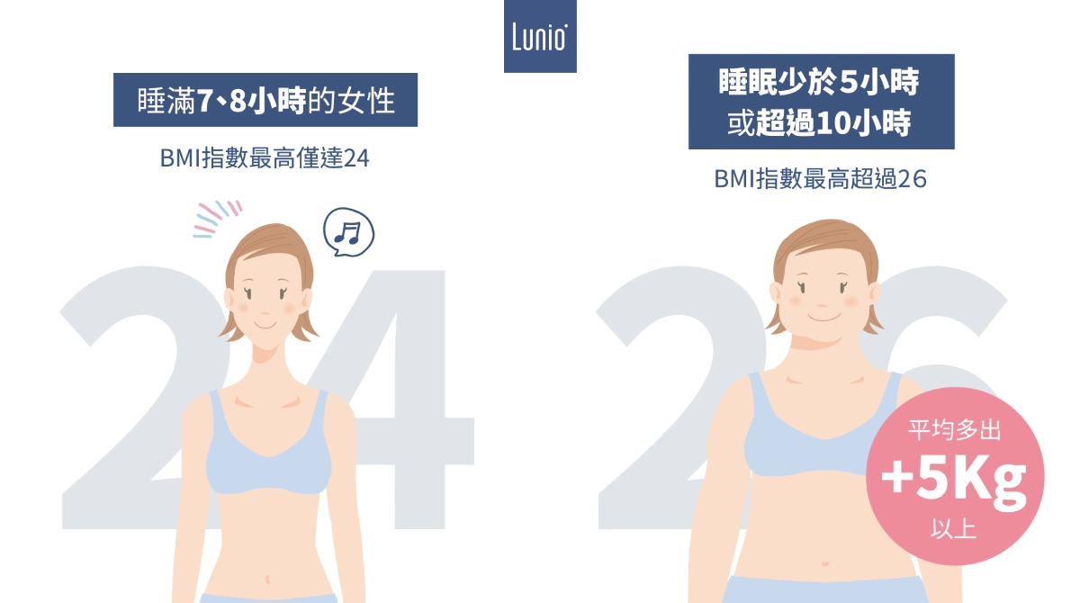 充足的睡眠與減肥與減重息息相關