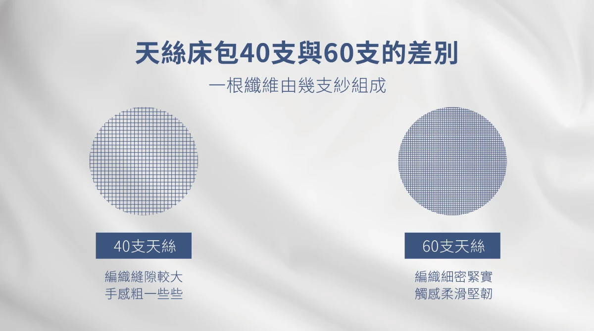 天絲床包40支與60支的差別為一根纖維由幾支紗組成