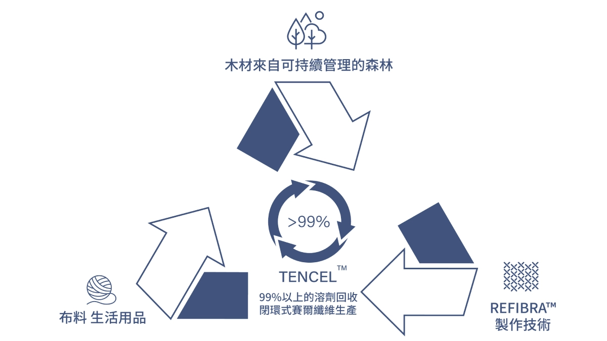 天絲床包REFIBRATM技術，零浪費永續循環