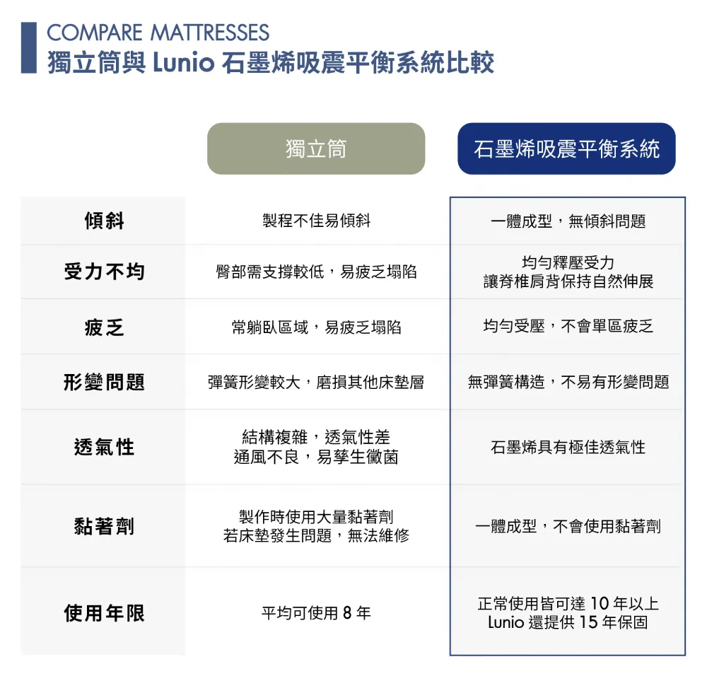 床墊支撐層比較，Lunio石墨烯吸震平衡系統比較一般獨立筒彈簧
