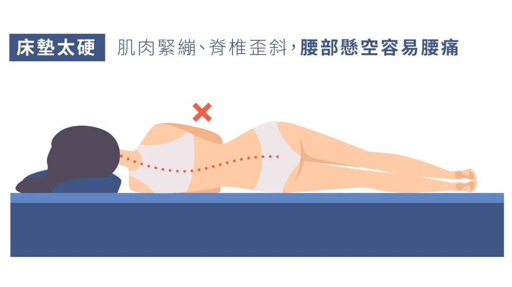床太硬，腰部懸空容易痠痛