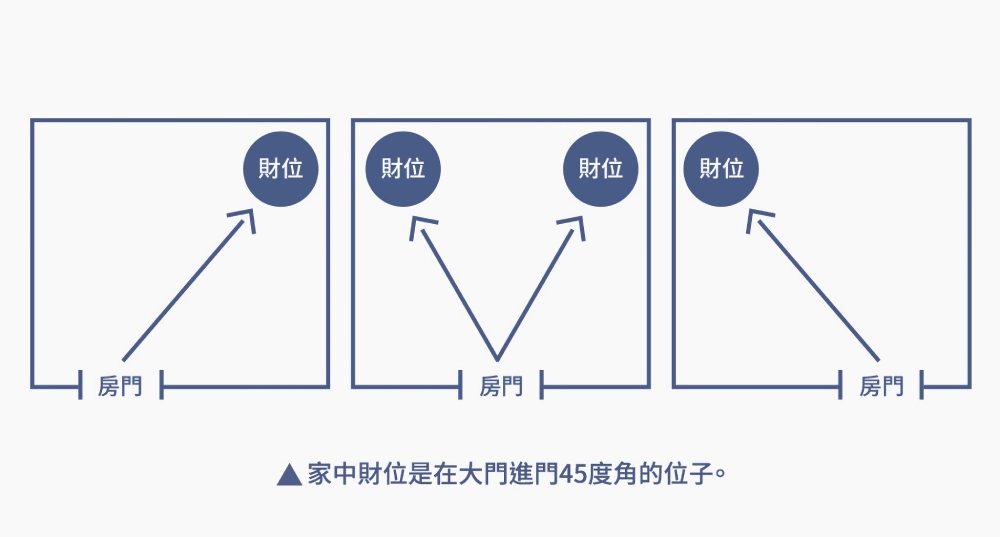 房間財位示意圖
