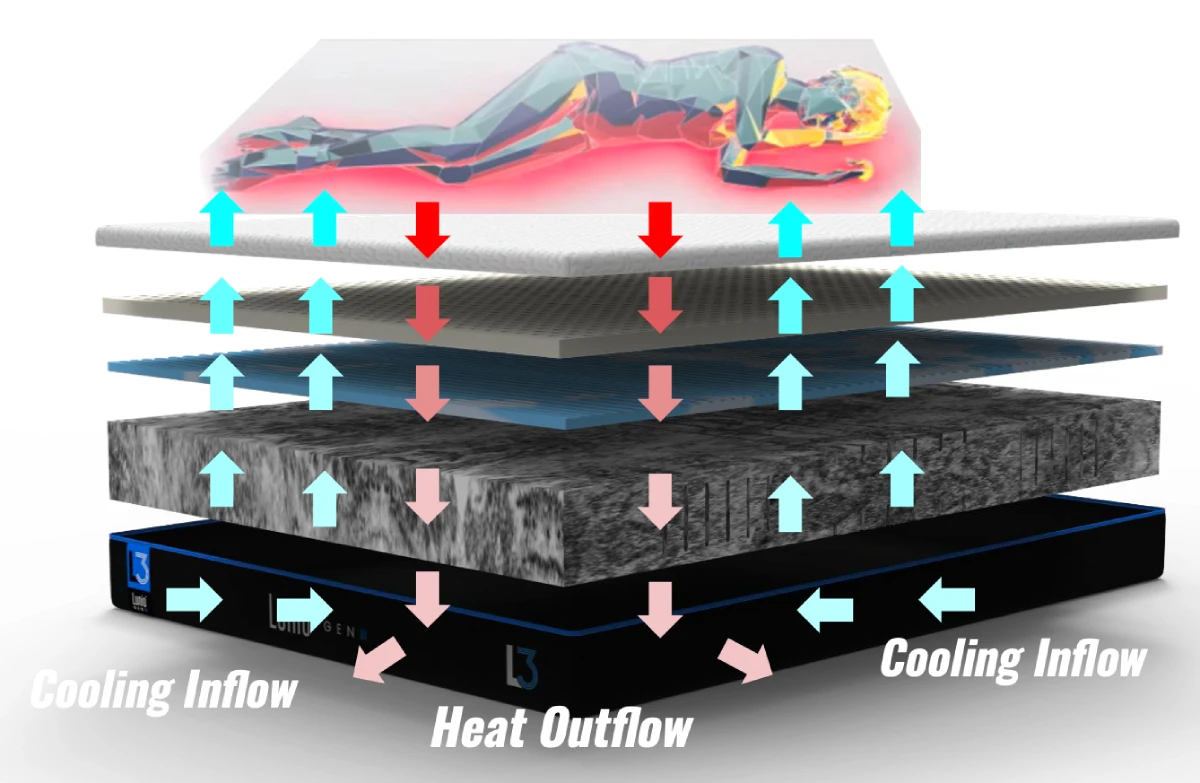 Lunio Gen3 Pro乳膠床墊 Heat Outflow 熱能排出與 Cooling inflow 冷能流入