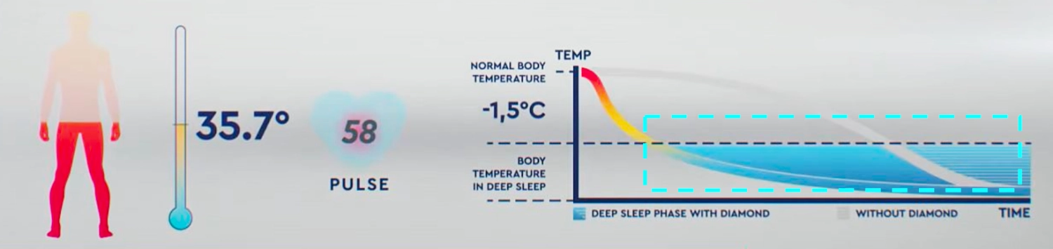 Lunio乳膠床墊睡眠體溫檢測結果
