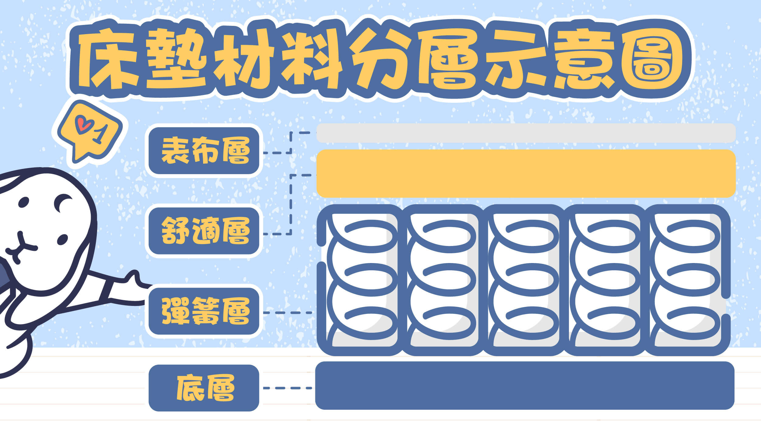 獨立筒床墊的構造