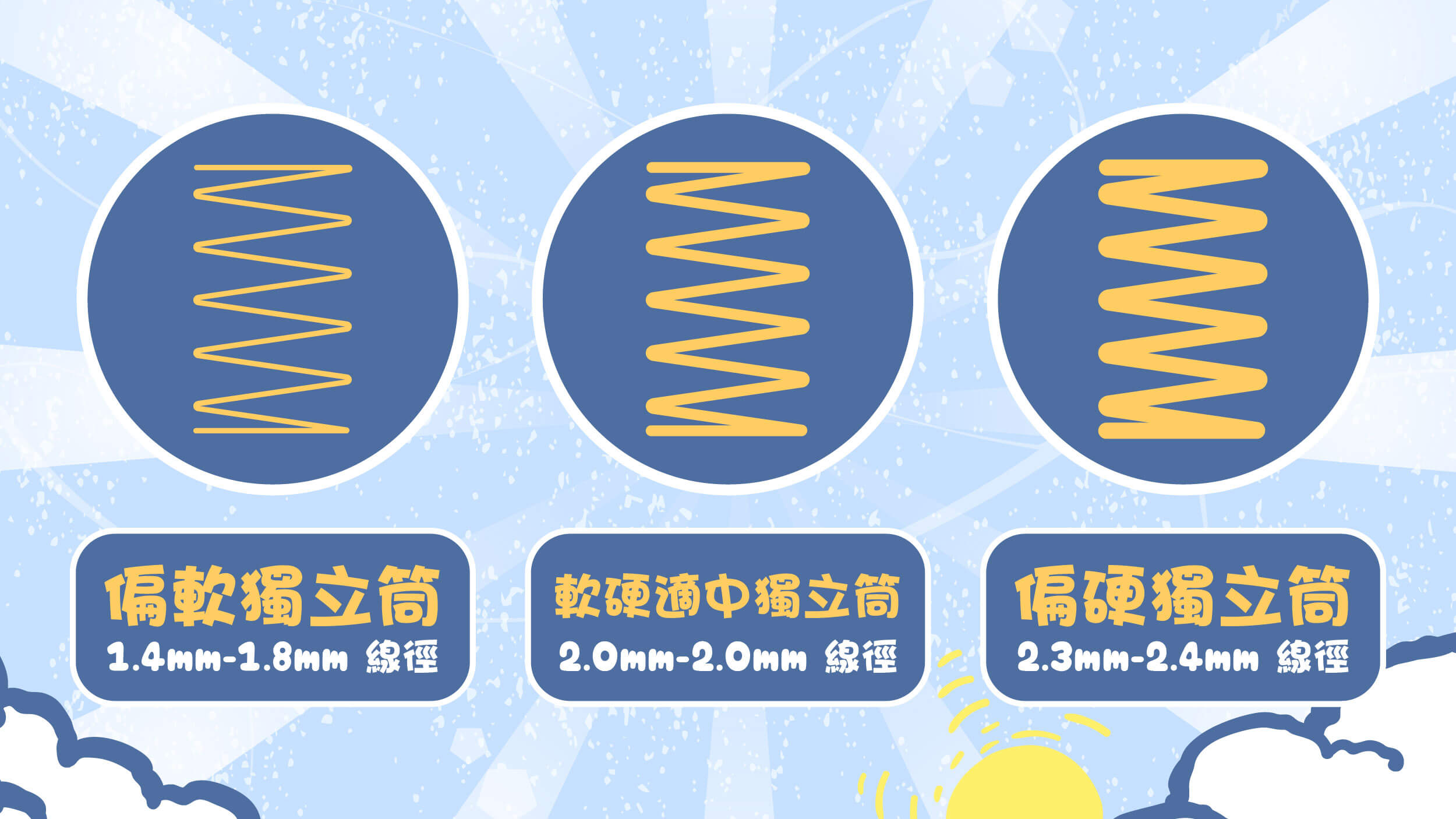 彈簧線徑（粗細）影響獨立筒硬度
