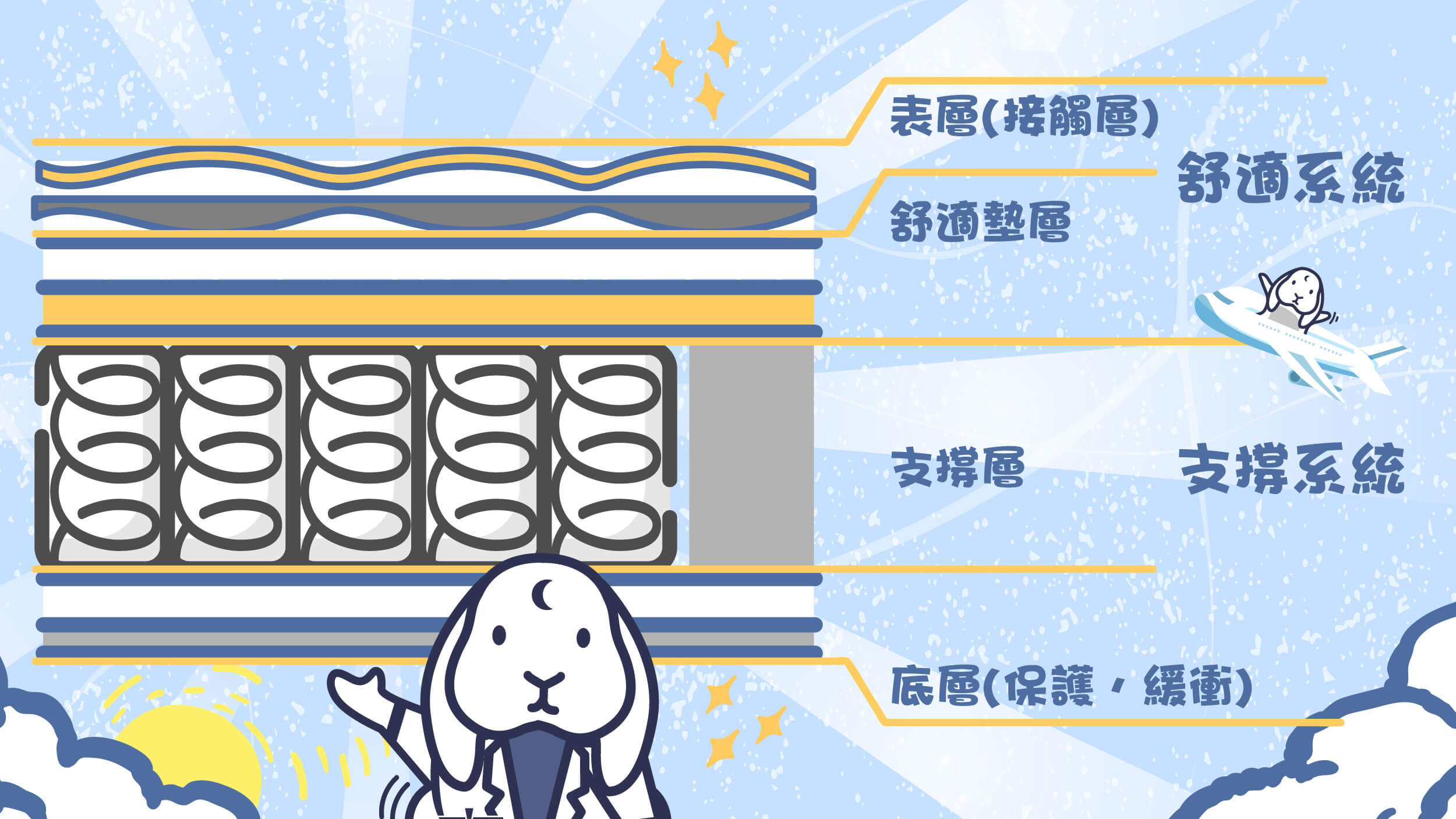 影響床墊承重能力的是「舒適層」與「支撐層」