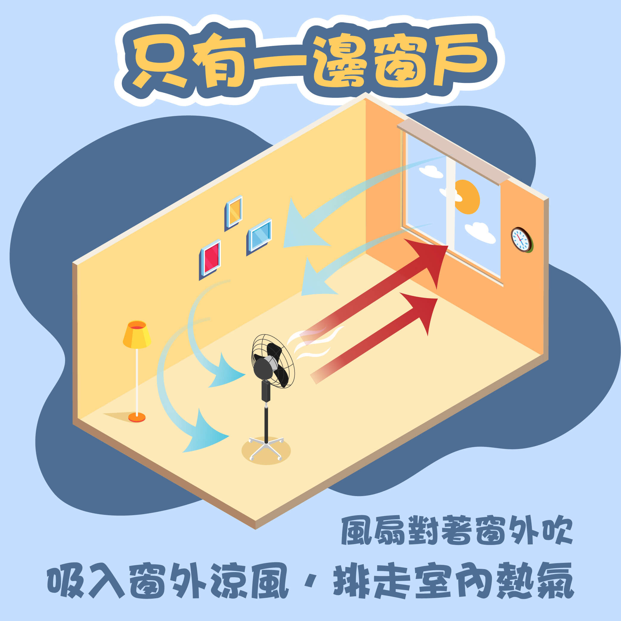 電扇位置：只有一扇窗時