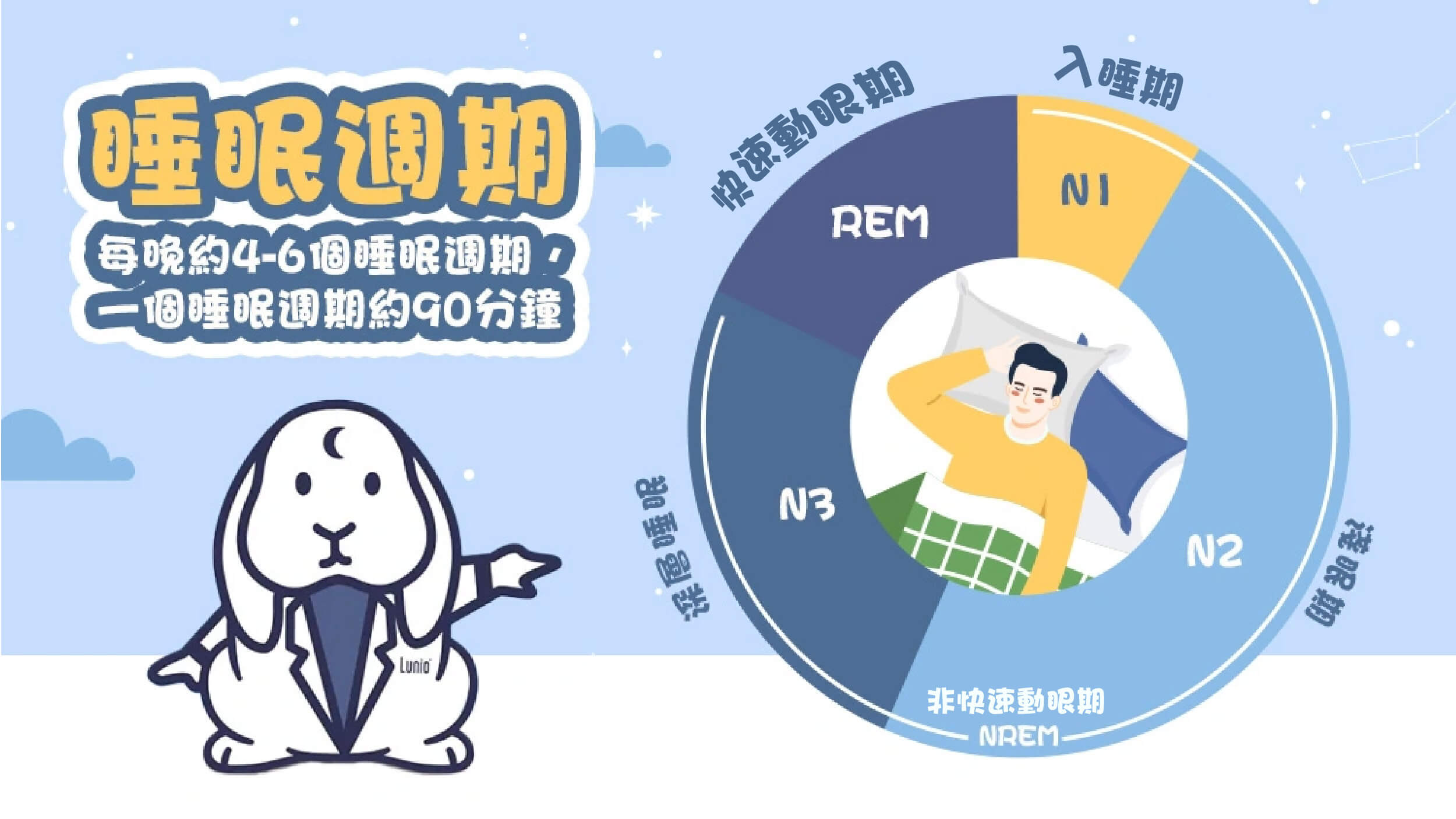 睡眠週期