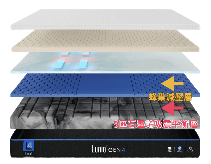 Gen4床墊9區支撐設計